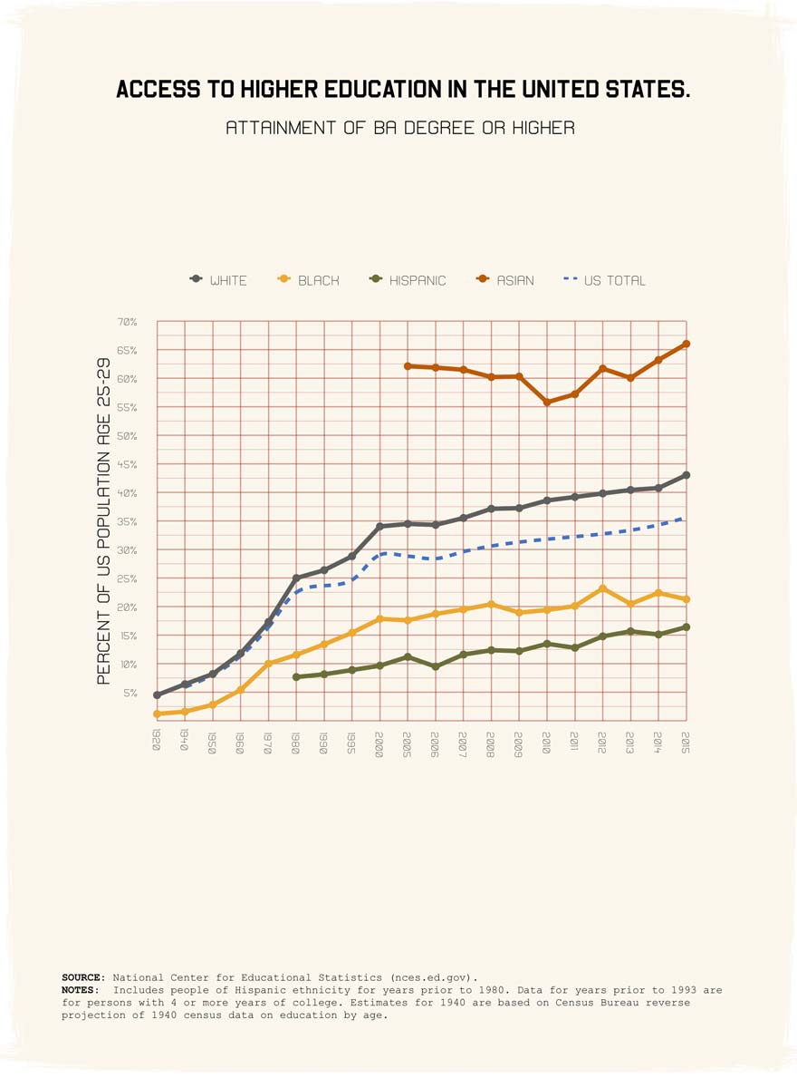 Access to higher education