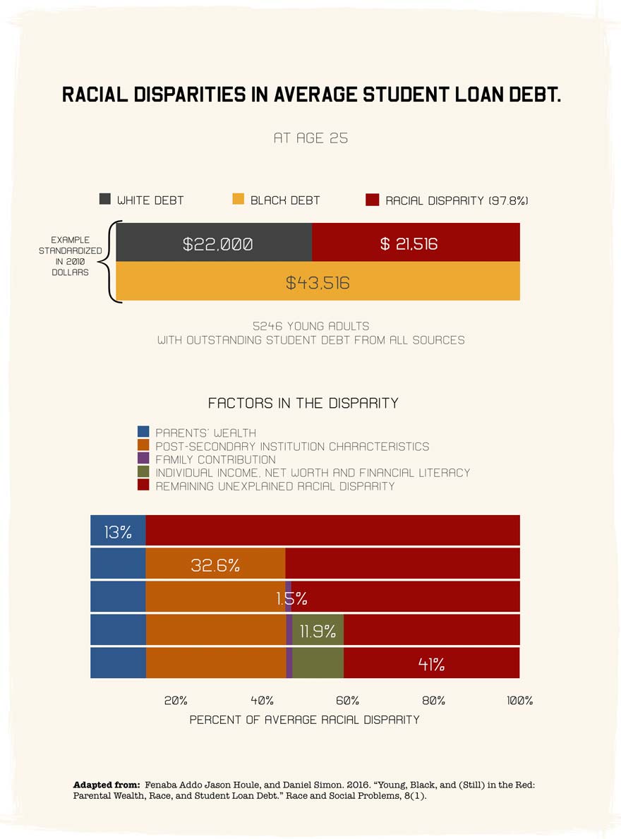 Racial disparities in average student loan debt