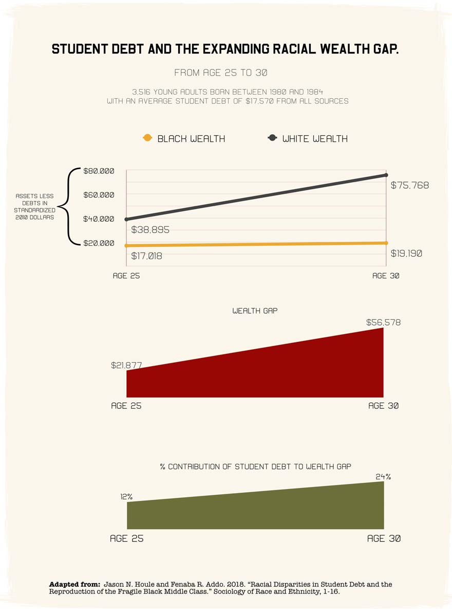 Student debt and the expanding racial wealth gap