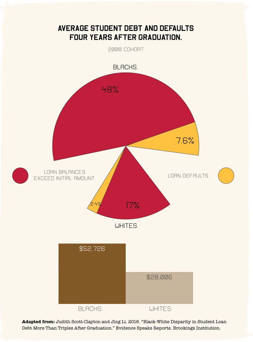 Average student debt and defaults four years after graduation