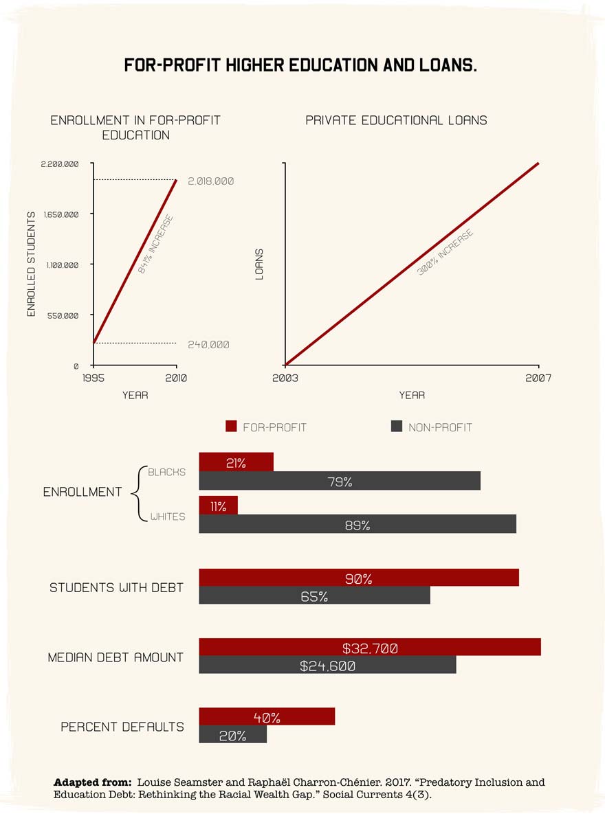 For-profit higher education and loans