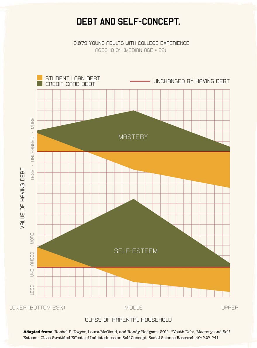 Debt and self-confidence