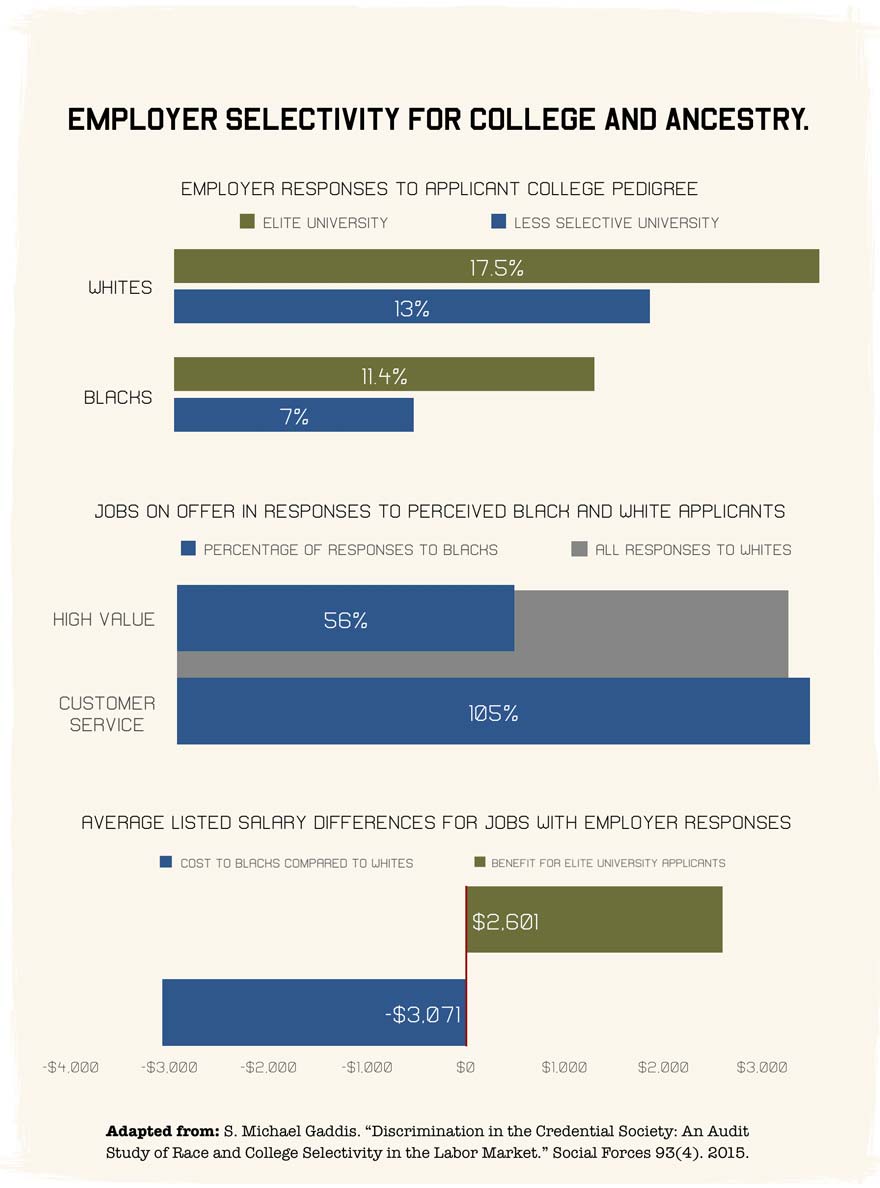Employer selectivity for college and ancestry